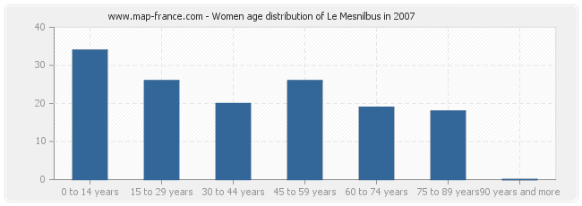 Women age distribution of Le Mesnilbus in 2007